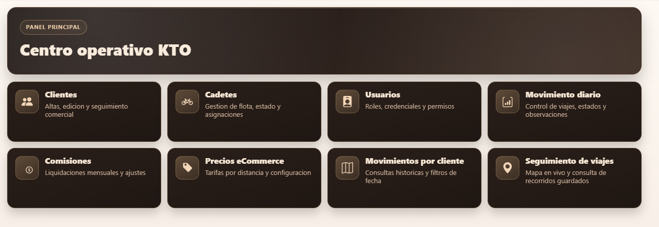 Software servicio de cadeteria.